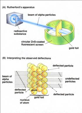 Rutherford's gold foil experiment