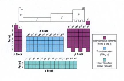 energy sublevels and periodic table