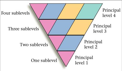 energy sublevels